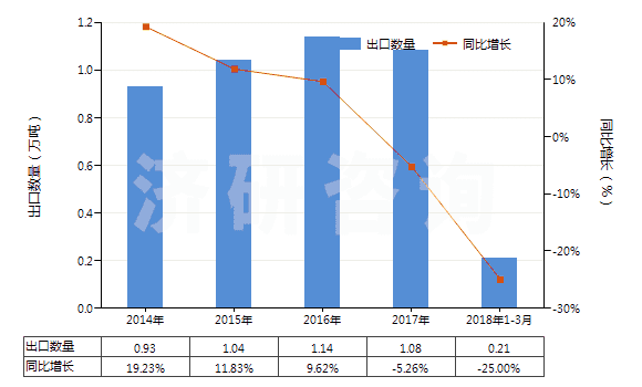 2014-2018年3月中國其他初級形狀的烯烴聚合物(HS39029000)出口量及增速統(tǒng)計(jì)